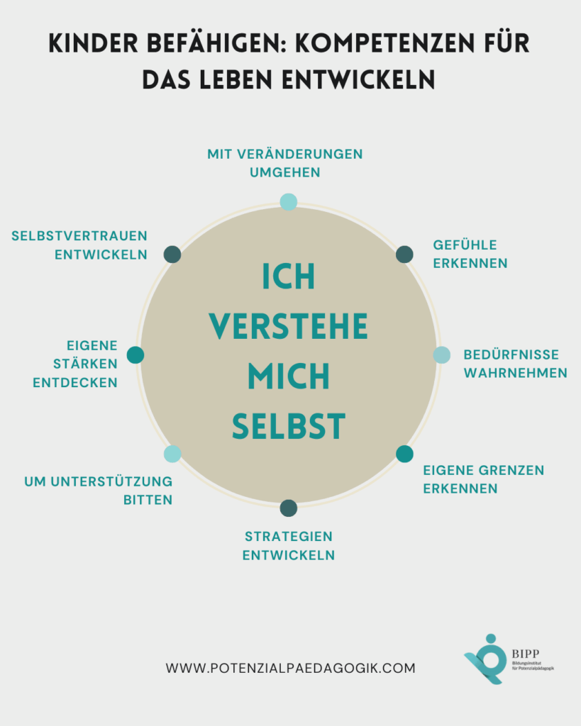 Hochsensibilität im Kindergarten: Kompetenzen für das Leben entwickeln Hochsensibilität im Kindergarten: Kreisgrafik zeigt Kompetenzen, die Kinder entwickeln können – Gefühle erkennen, Bedürfnisse wahrnehmen, Grenzen erkennen, Strategien entwickeln, Unterstützung suchen, Selbstvertrauen entwickeln, mit Veränderungen umgehen und eigene Stärken entdecken.