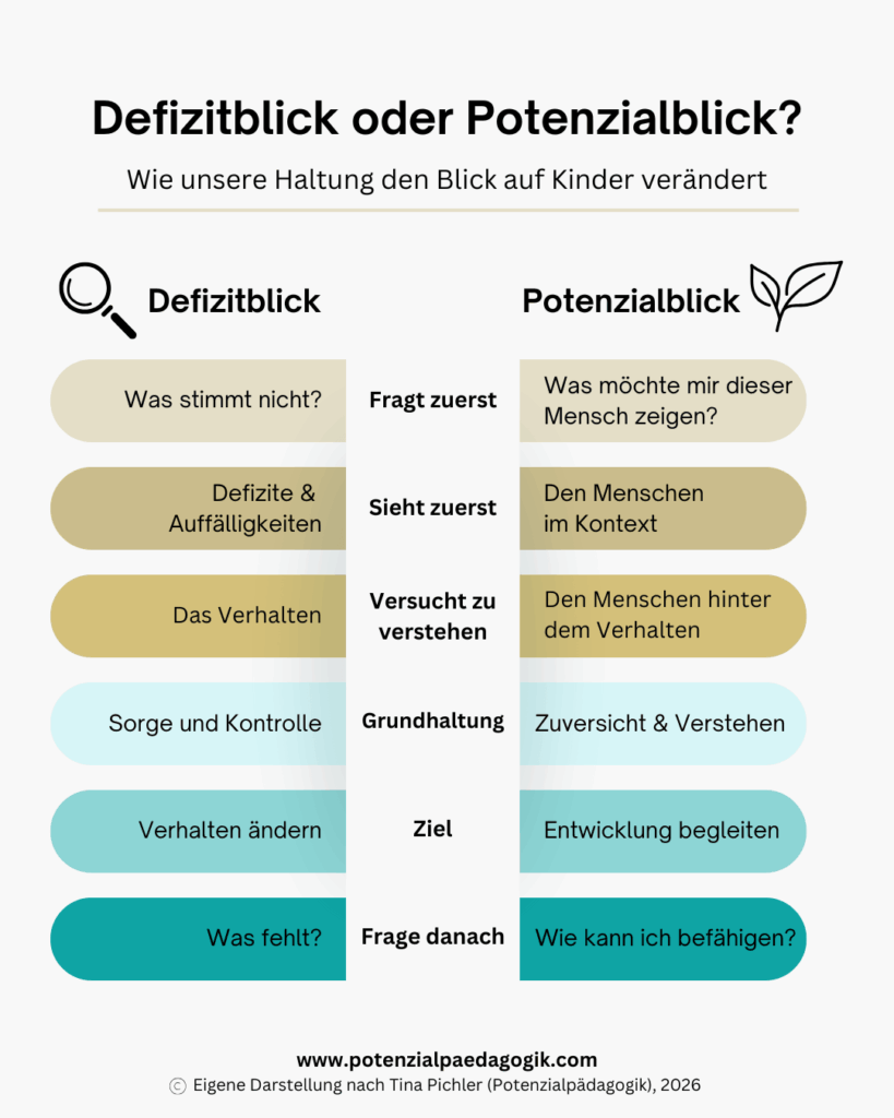 Infografik: Vergleich zwischen Defizitblick und Potenzialblick. Sie zeigt, wie der Potenzialblick den Menschen in seinem Kontext betrachtet und den Defizitblick um Ressourcen, Beziehungen, Entwicklungsmöglichkeiten und Zuversicht erweitert.