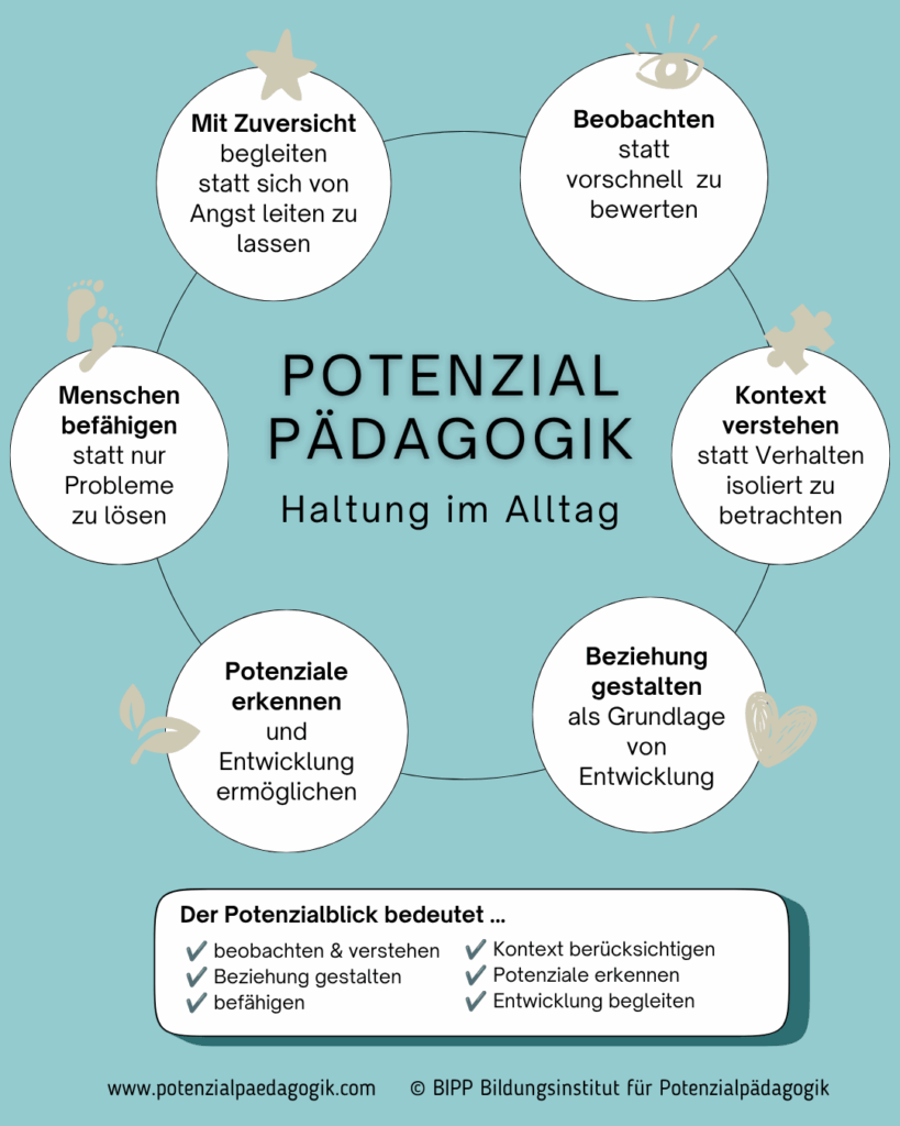 Infografik zur Potenzialpädagogik im Alltag. Sie zeigt die sechs Grundprinzipien des Potenzialblicks: beobachten, Menschen im Kontext verstehen, Beziehung gestalten, Potenziale erkennen, Menschen befähigen und mit Zuversicht begleiten.