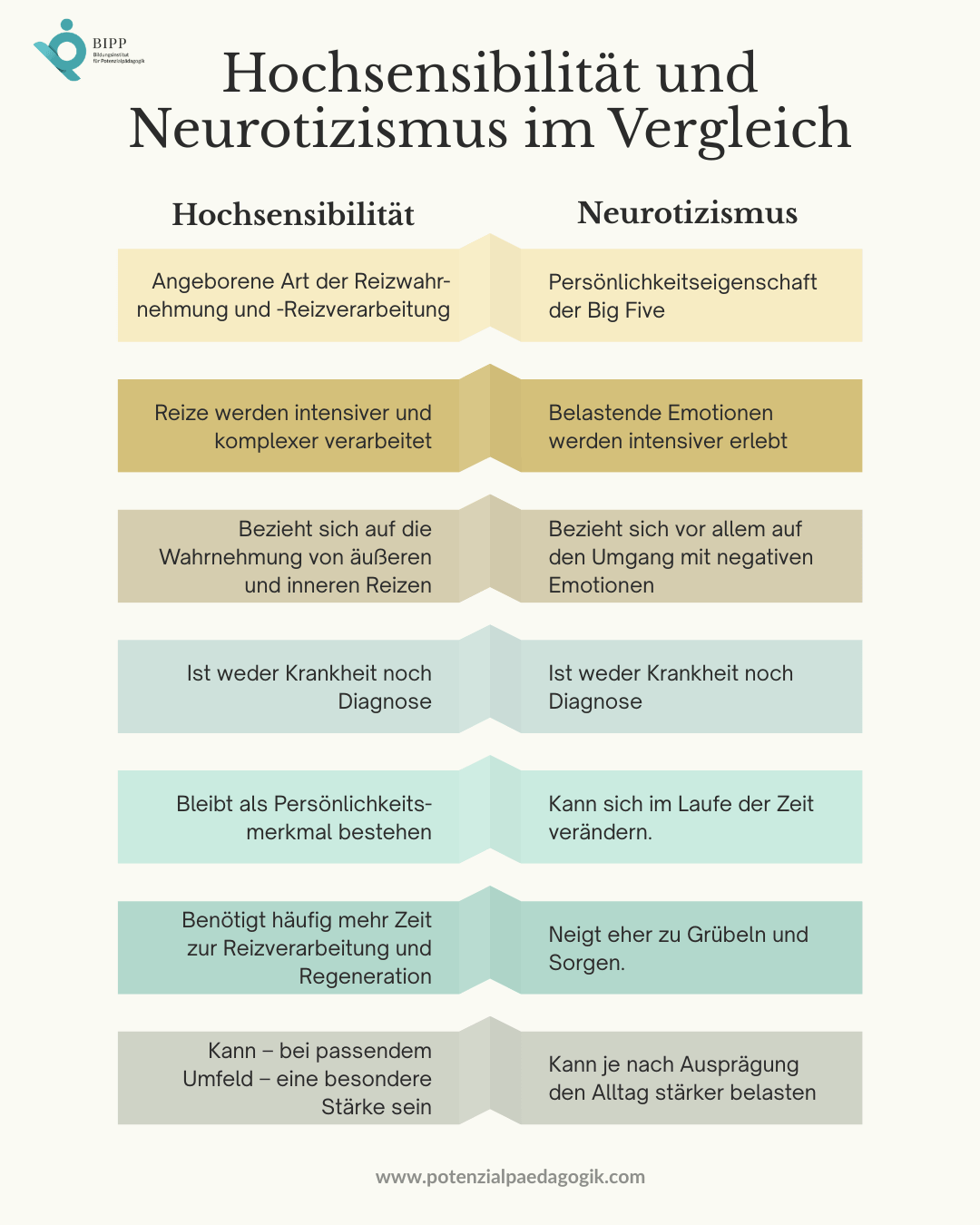hochsensibilitaet-vs-neurotizismus-vergleich Vergleichstabelle zwischen Hochsensibilität und Neurotizismus mit den wichtigsten Unterschieden hinsichtlich Reizverarbeitung, Emotionen und Persönlichkeitsmerkmalen.